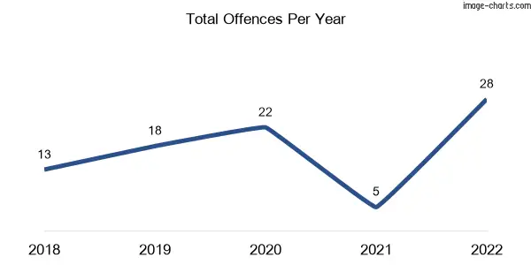 60-month trend of criminal incidents across Strathdickie