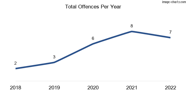 60-month trend of criminal incidents across Strathewen