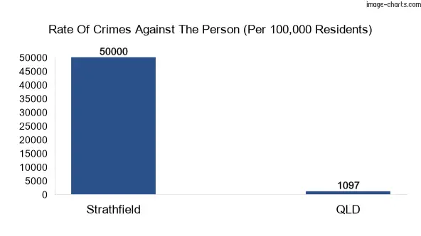 Violent crimes against the person in Strathfield vs QLD in Australia