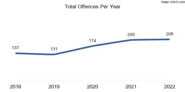 60-month trend of criminal incidents across Strathfieldsaye