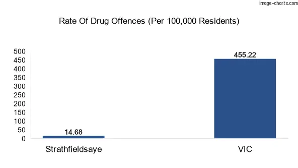 Drug offences in Strathfieldsaye vs VIC