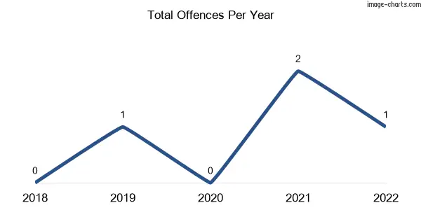 60-month trend of criminal incidents across Strathkellar