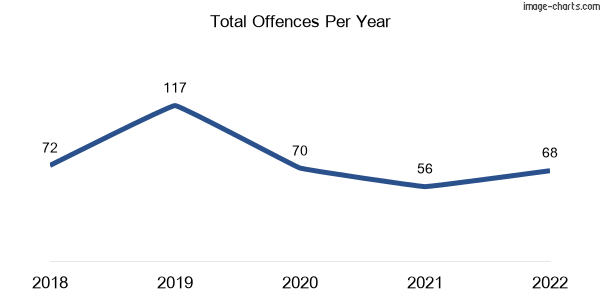 60-month trend of criminal incidents across Strathmerton