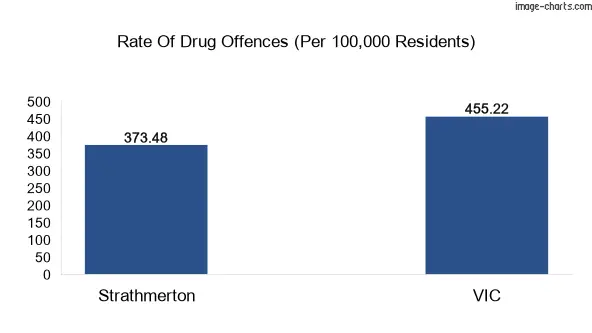 Drug offences in Strathmerton vs VIC