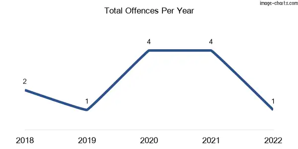 60-month trend of criminal incidents across Streatham