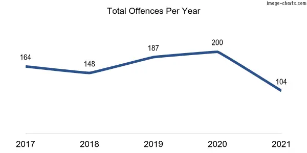 60-month trend of criminal incidents across Stromlo
