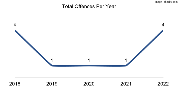 60-month trend of criminal incidents across Struan