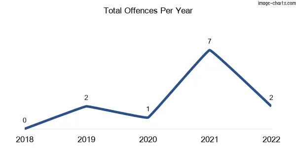 60-month trend of criminal incidents across Strzelecki