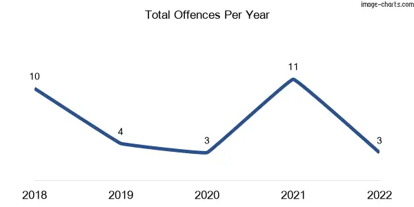 60-month trend of criminal incidents across Stuart Mill