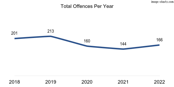 60-month trend of criminal incidents across Sturt