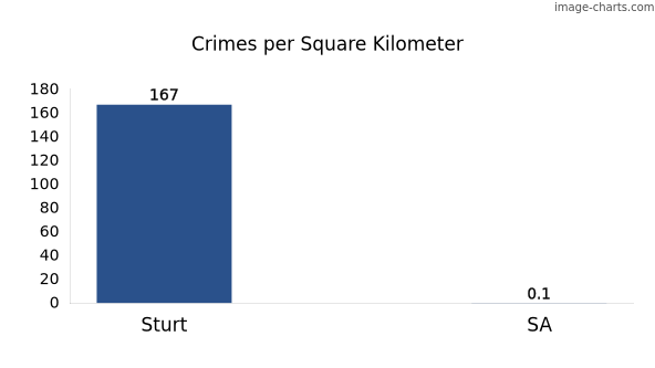 Crimes per square km in Sturt vs SA