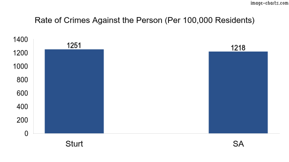 Violent crimes against the person in Sturt vs SA in Australia