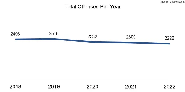 60-month trend of criminal incidents across Subiaco