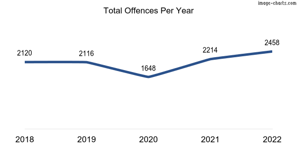 60-month trend of criminal incidents across Success