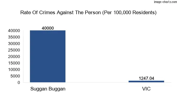 Violent crimes against the person in Suggan Buggan vs Victoria in Australia