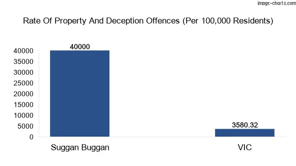 Property offences in Suggan Buggan vs Victoria