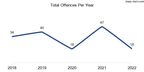 60-month trend of criminal incidents across Summerholm