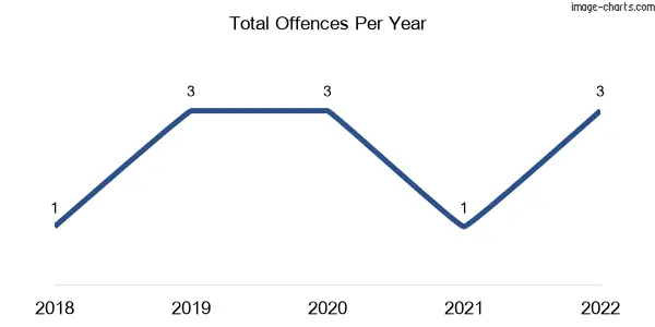 60-month trend of criminal incidents across Summerlands