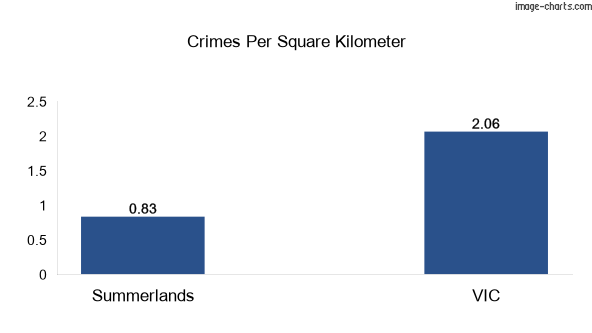 Crimes per square km in Summerlands vs VIC