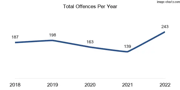 60-month trend of criminal incidents across Sumner