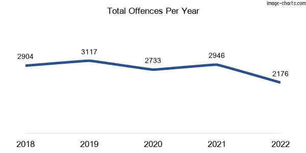 60-month trend of criminal incidents across Sunbury