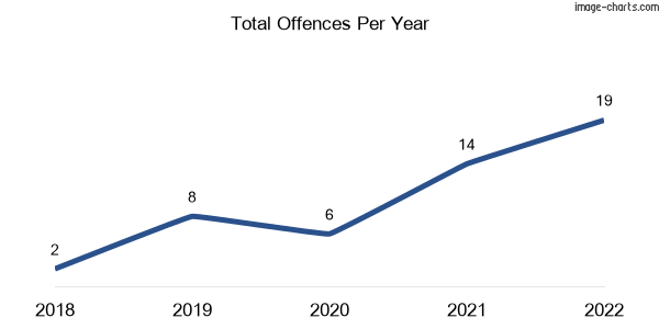 60-month trend of criminal incidents across Sunderland Bay