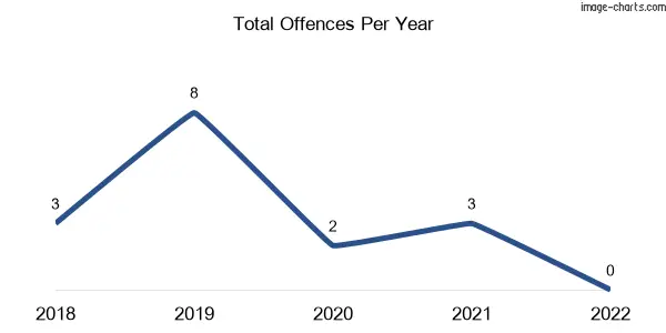 60-month trend of criminal incidents across Sundown