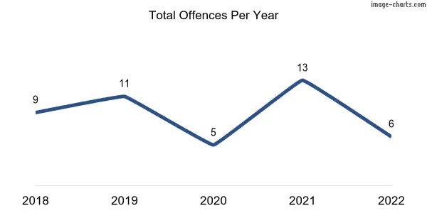 60-month trend of criminal incidents across Sunlands