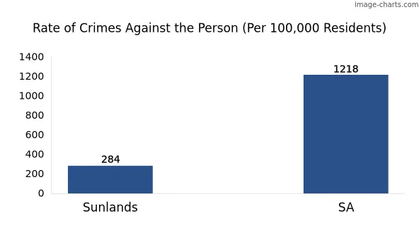 Violent crimes against the person in Sunlands vs SA in Australia