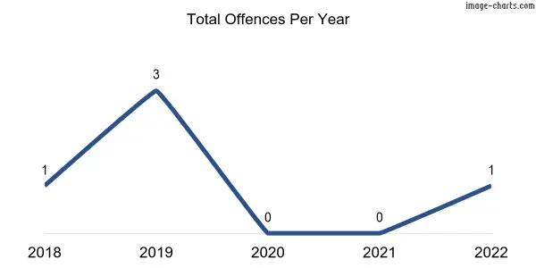 60-month trend of criminal incidents across Sunnybrae