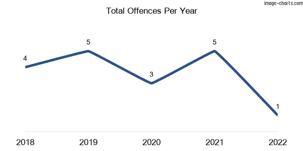 60-month trend of criminal incidents across Sunnyside