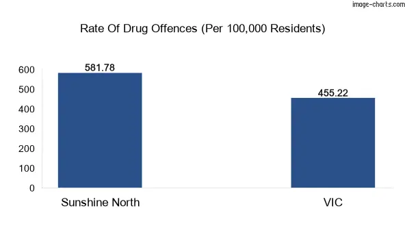 Drug offences in Sunshine North vs VIC