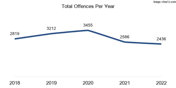 60-month trend of criminal incidents across Sunshine