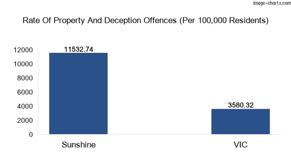 Property offences in Sunshine vs Victoria