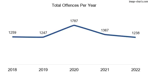 60-month trend of criminal incidents across Sunshine West
