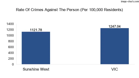 Violent crimes against the person in Sunshine West vs Victoria in Australia