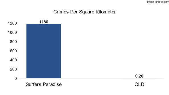 Crimes per square km in Surfers Paradise vs Queensland