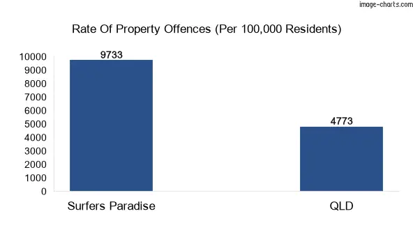 Property offences in Surfers Paradise vs QLD