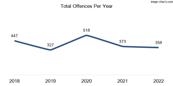60-month trend of criminal incidents across Surrey Hills