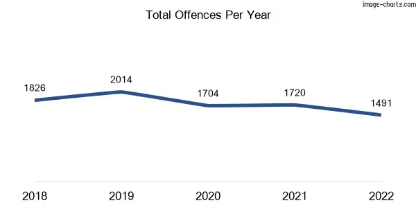 60-month trend of criminal incidents across Swan Hill