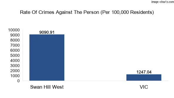 Violent crimes against the person in Swan Hill West vs Victoria in Australia