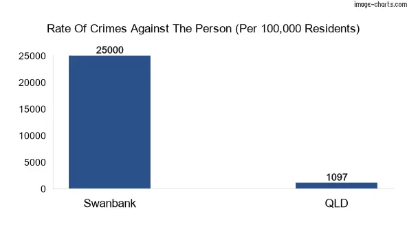 Violent crimes against the person in Swanbank vs QLD in Australia