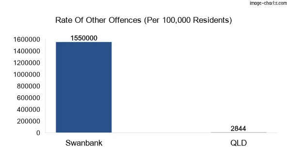 Other offences in Swanbank vs Queensland