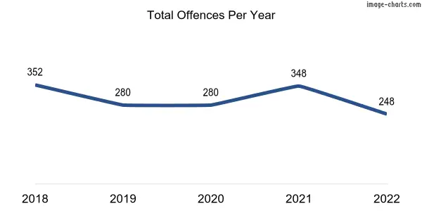 60-month trend of criminal incidents across Swanbourne
