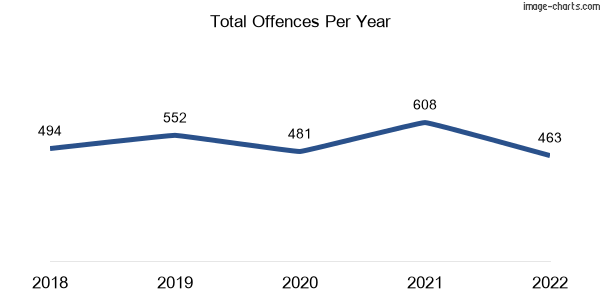 60-month trend of criminal incidents across Sydenham