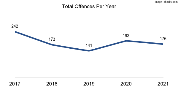60-month trend of criminal incidents across Symonston