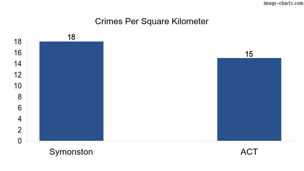 Crimes per square km in Symonston vs ACT