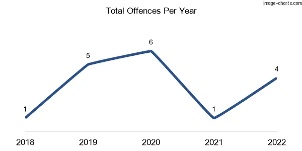 60-month trend of criminal incidents across Tablelands