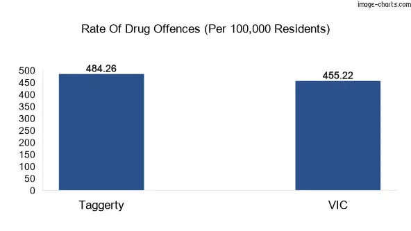 Drug offences in Taggerty vs VIC