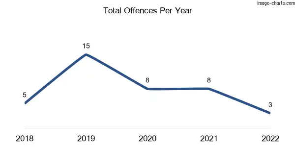 60-month trend of criminal incidents across Takilberan